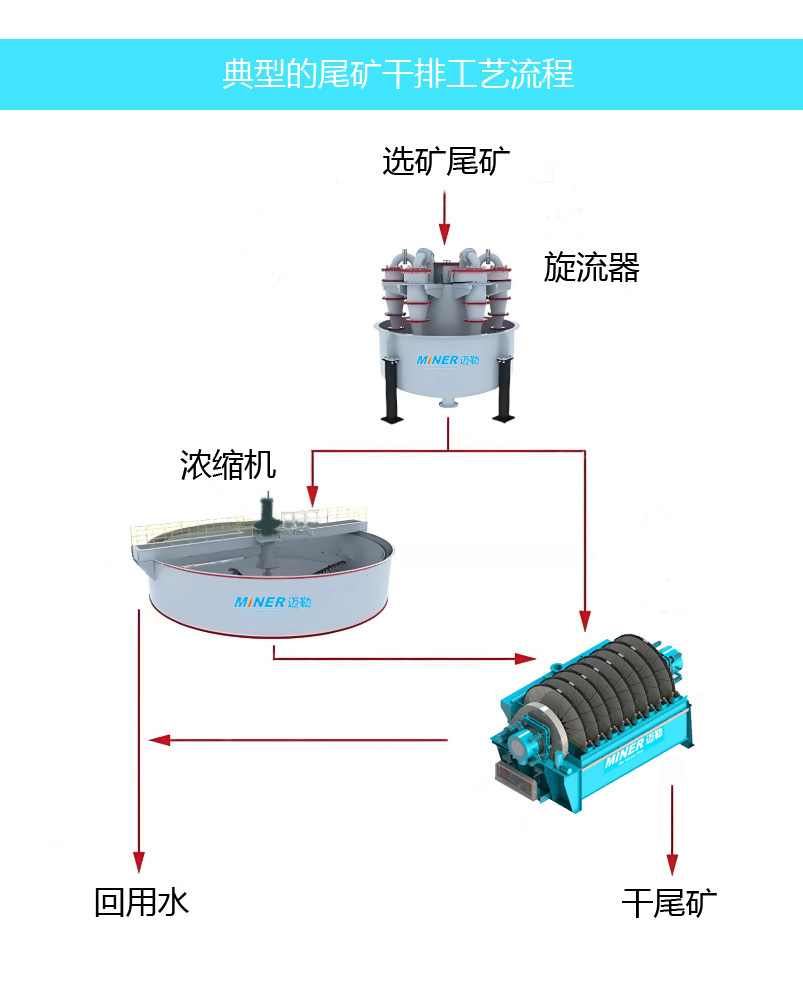 尾矿干排工艺流程图.jpg