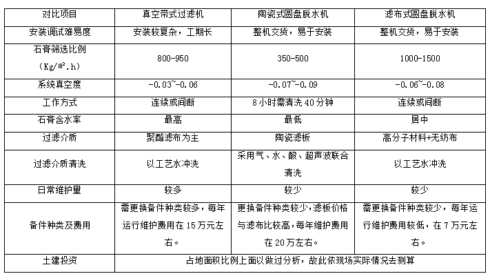 无锡迈勒环保：圆盘脱水机与真空皮带脱水机在电厂脱硫石膏脱水工艺上的应用对比