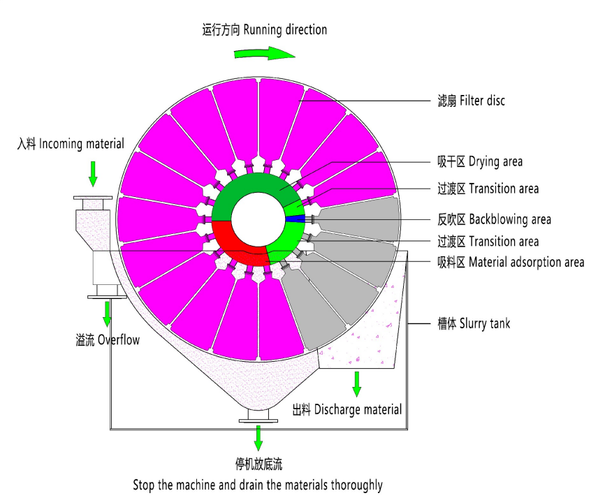 盘式真空过滤机，固液分离设备首选